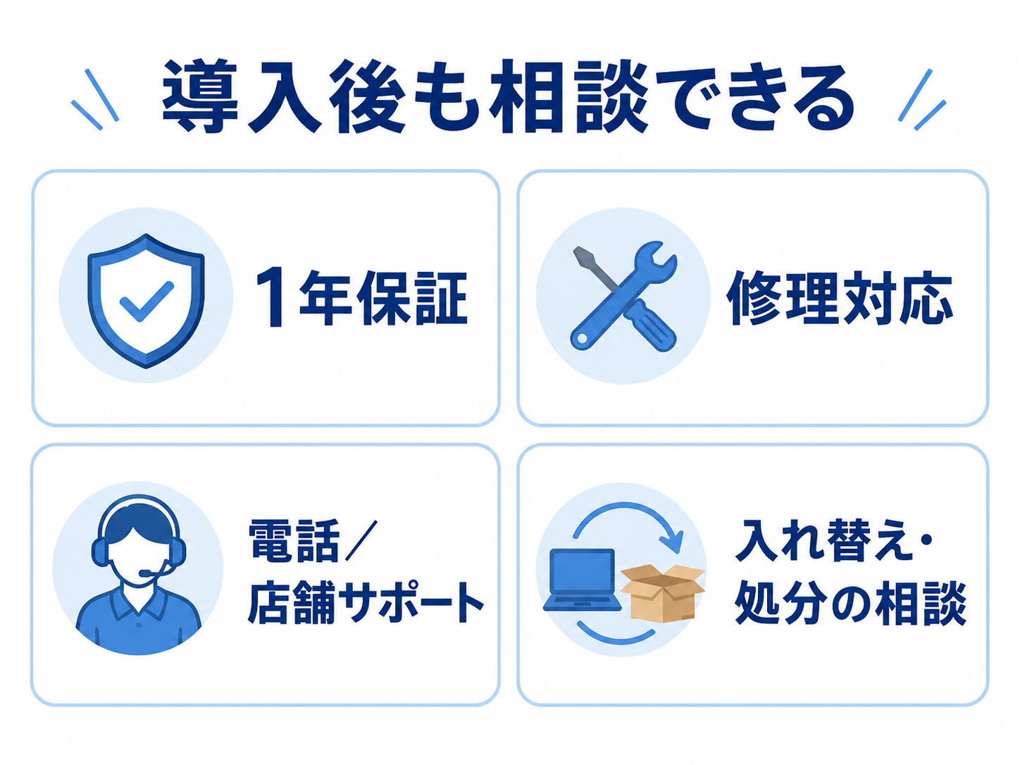 中古パソコン導入後の1年保証、修理対応、電話店舗サポート、処分相談を示す図