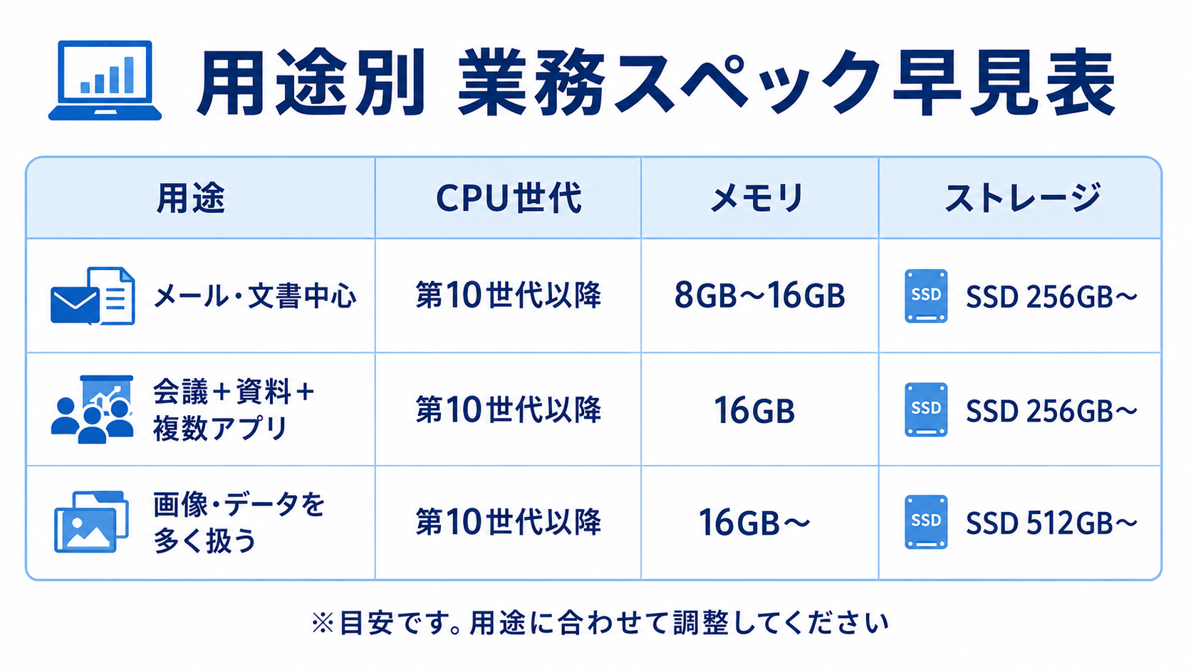 用途別の業務用中古パソコンのCPU世代、メモリ、ストレージ目安をまとめた早見表
