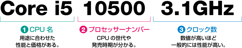 CPUの見方