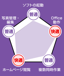 Core i5使用感の目安