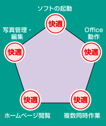 Core i7使用感の目安