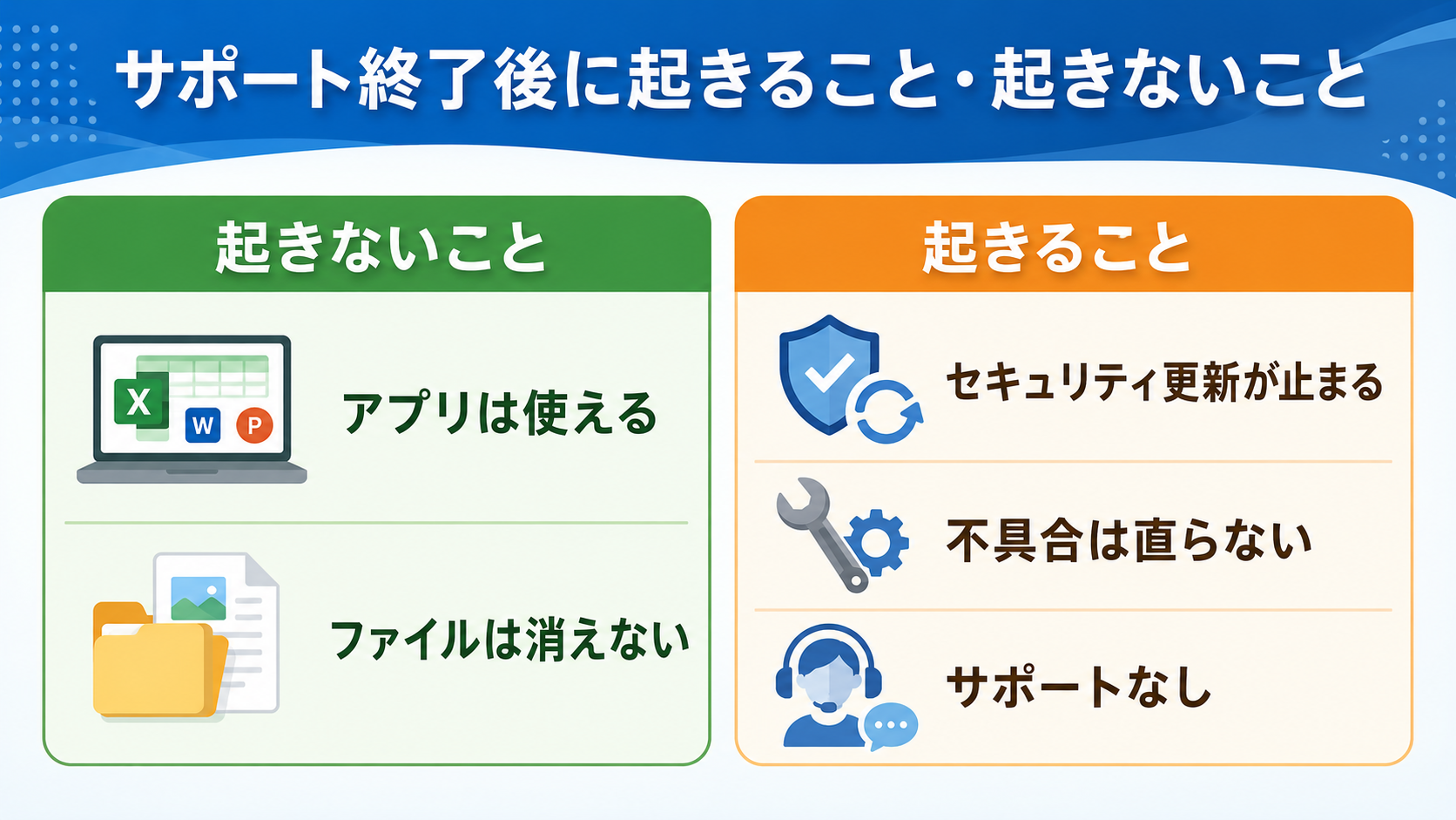 Office 2021サポート終了後に起きることと起きないことを比較した図解