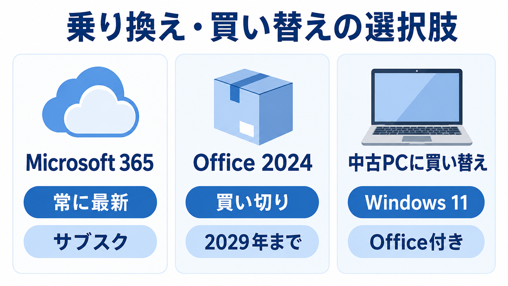 Microsoft 365、Office 2024、中古PC買い替えの代表的な選択肢を比較した図解