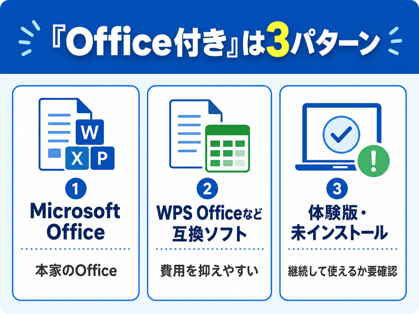 Office付き中古パソコンの3パターンを並べた説明図