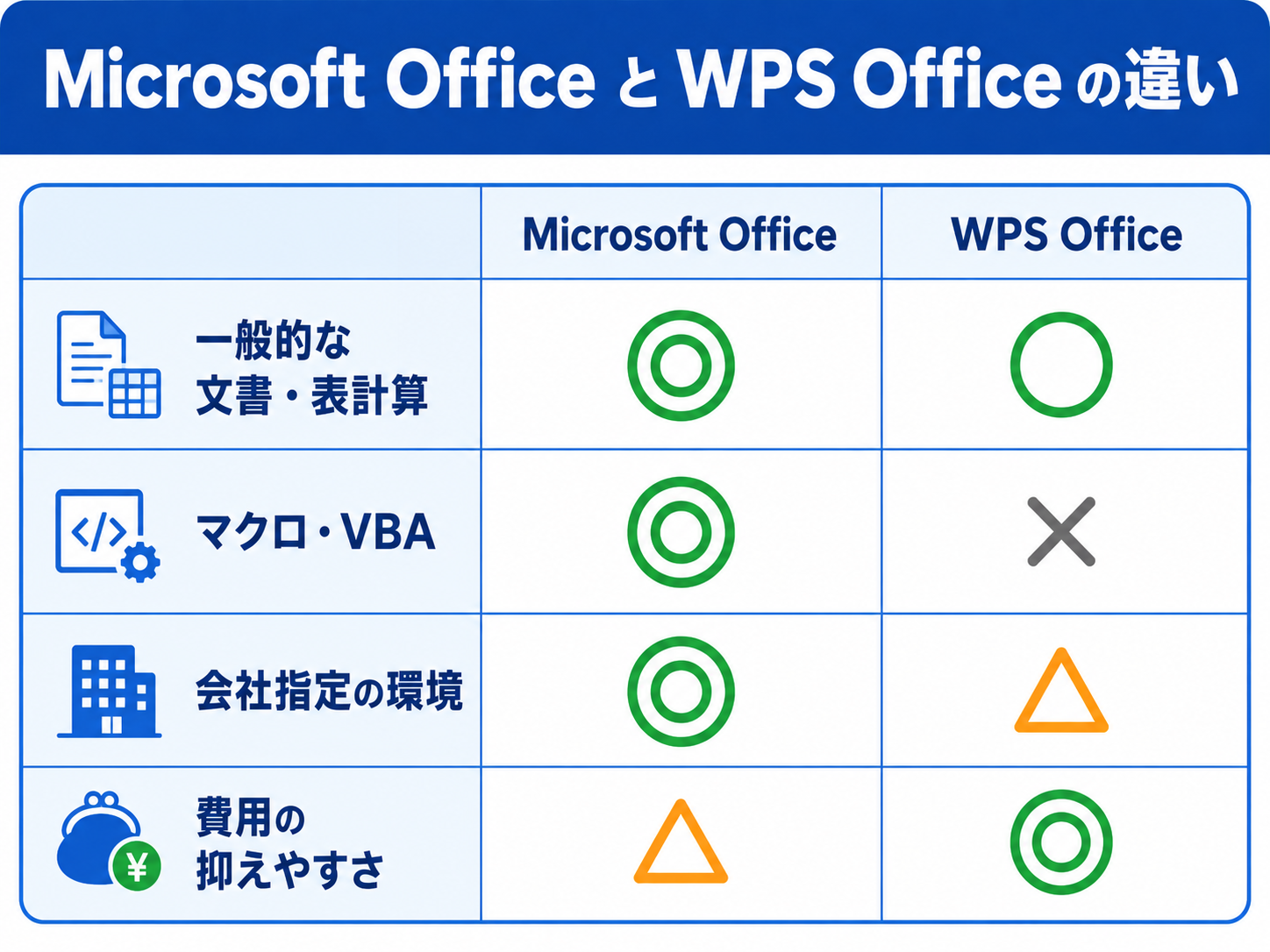 Microsoft OfficeとWPS Officeの違いを4項目で比べた簡易比較表