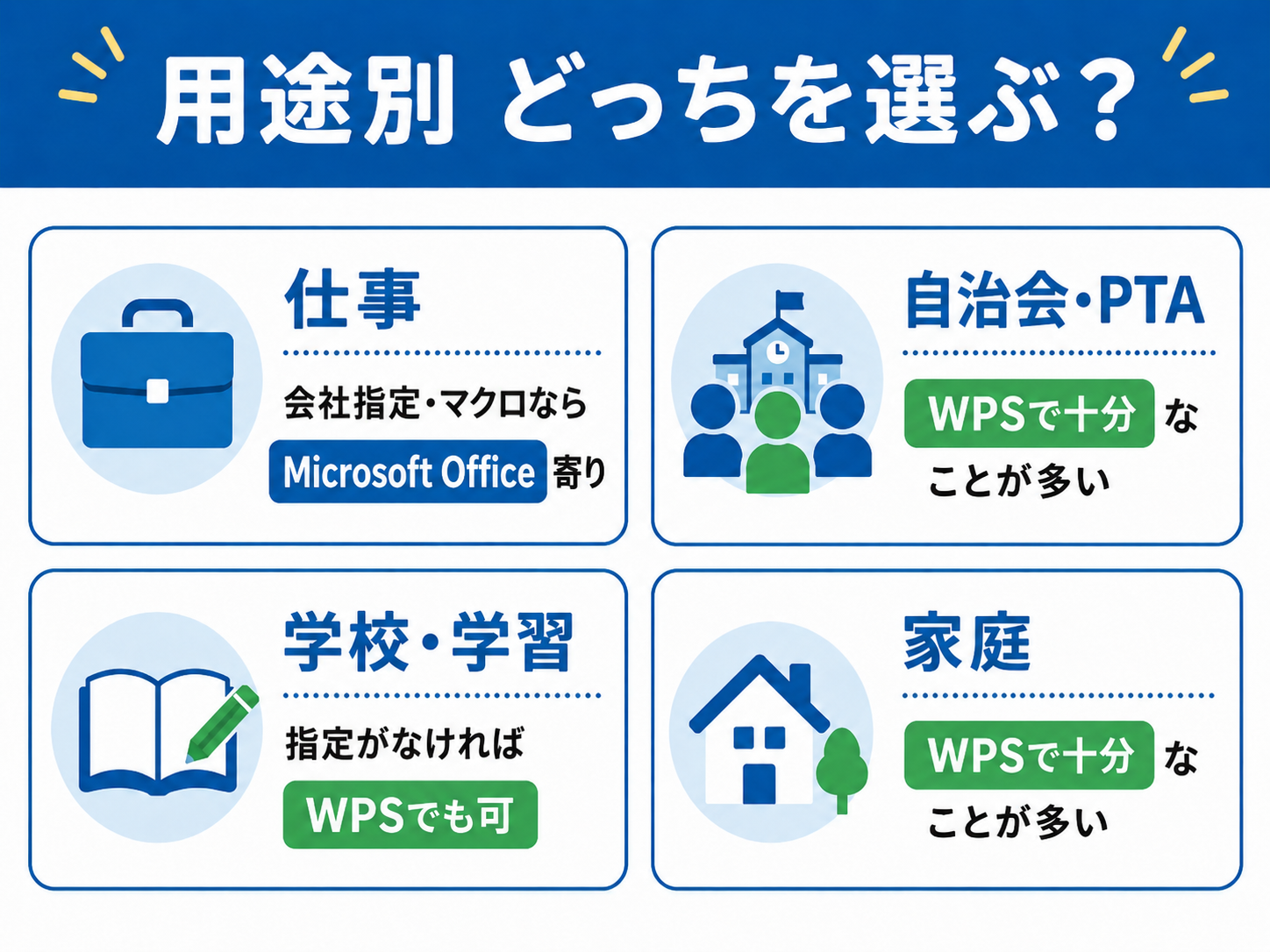 仕事、自治会、学校、家庭ごとのOffice選びをまとめた早見表