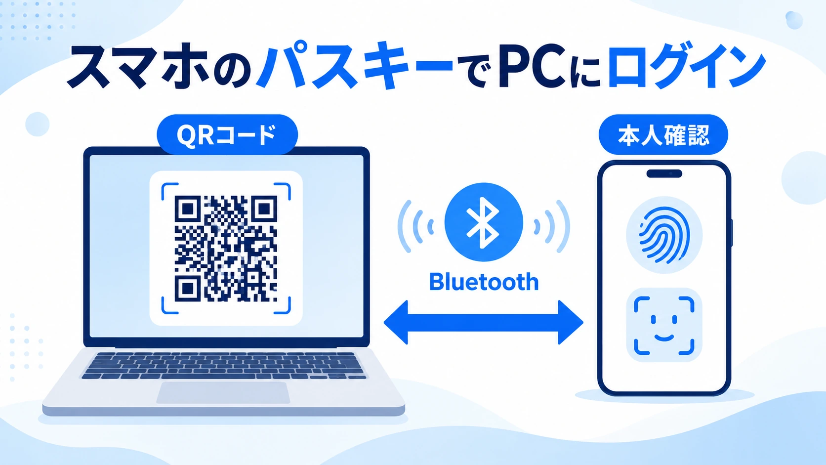 スマホとパソコンがQRコードとBluetoothでつながりログインする全体像