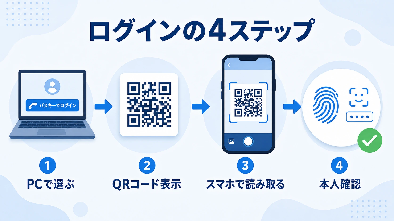 スマホのパスキーでパソコンにログインする4ステップ