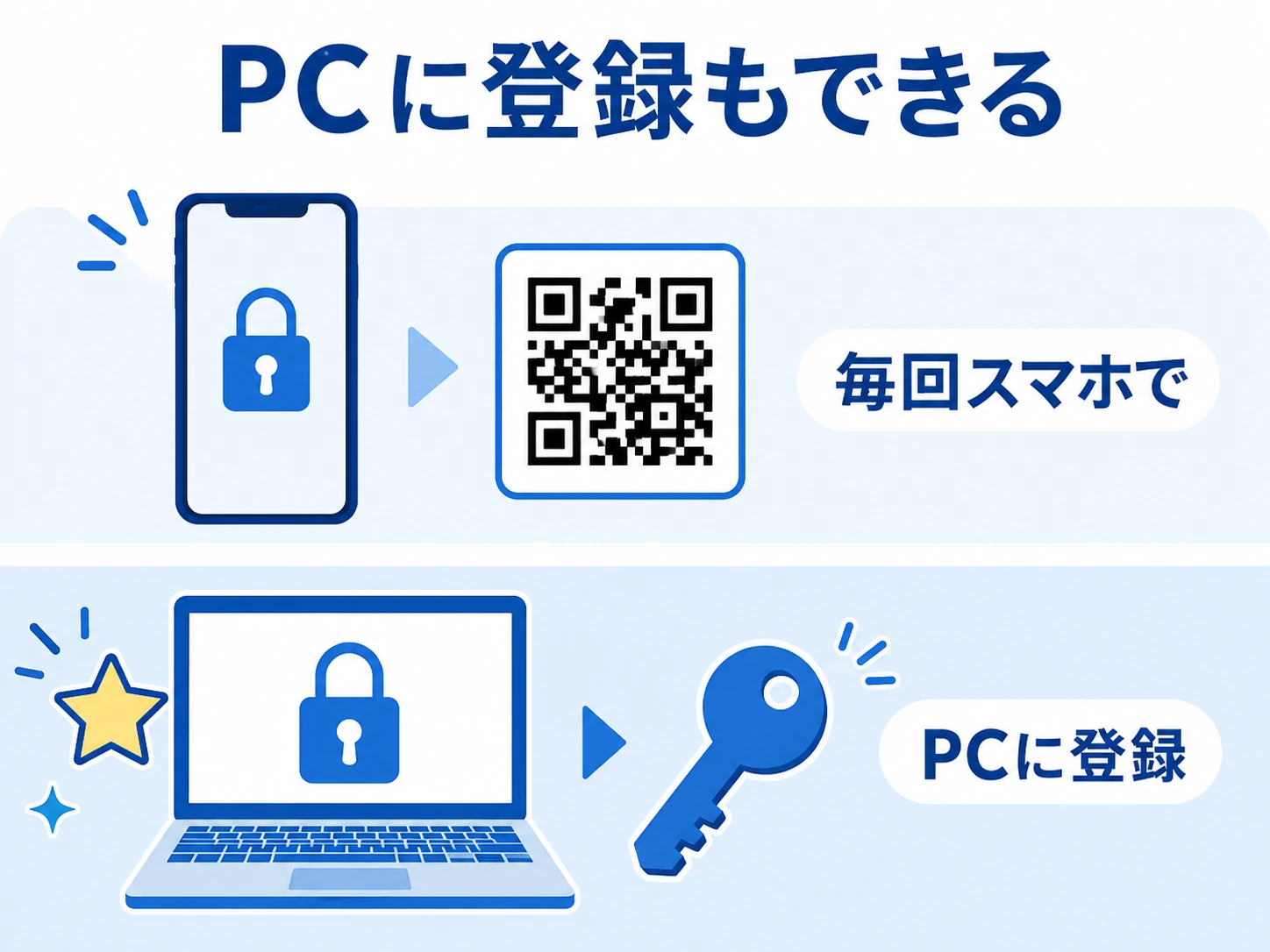 スマホ連携とパソコンへのパスキー登録の比較