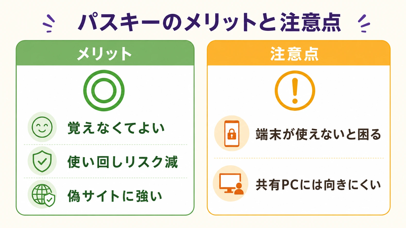 パスキーのメリット3つと注意点2つを左右に対比した図