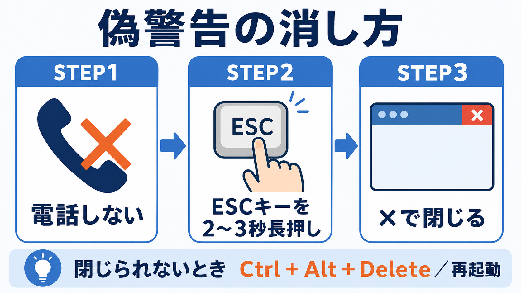 偽警告画面の消し方の3ステップ（電話しない・ESCキー長押し・右上の×で閉じる）を示すフロー図