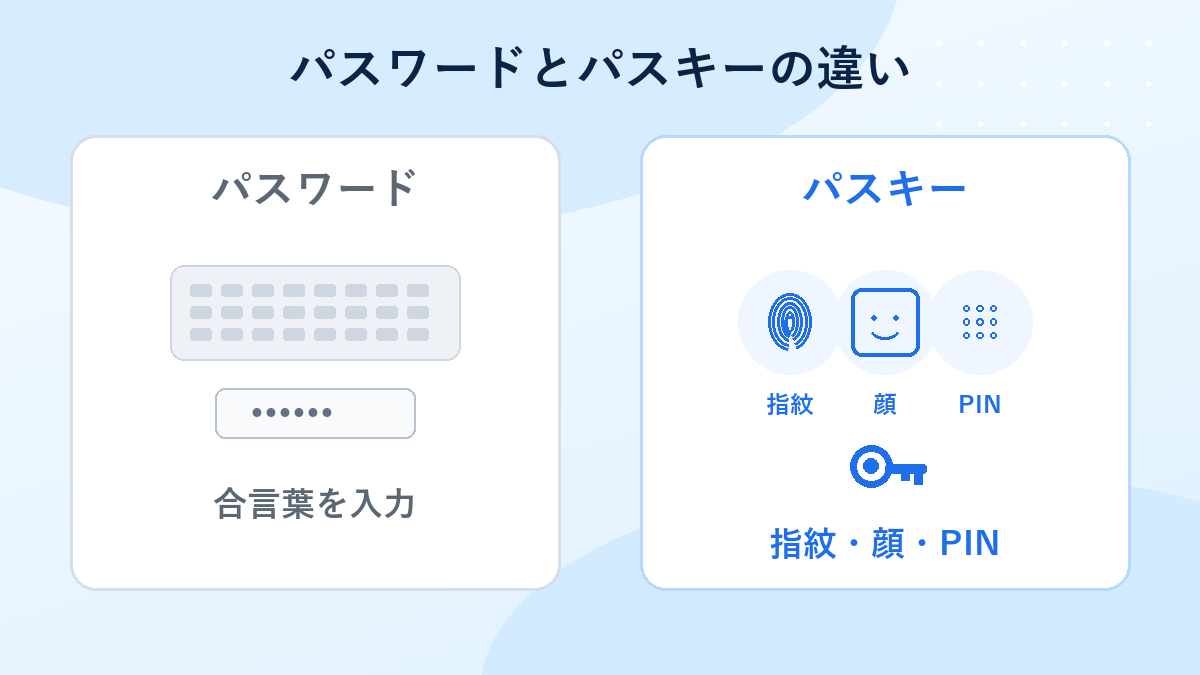 パスワードは合言葉を入力し、パスキーは指紋・顔・PINで本人確認する違いを示した比較図