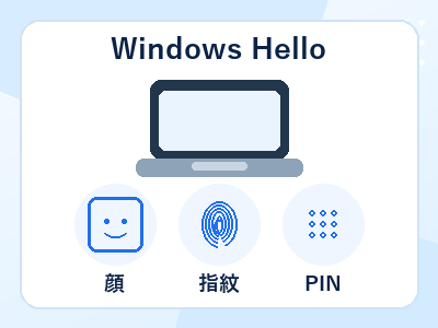 Windows Helloで顔認証・指紋認証・PINを設定する流れを示した補助図