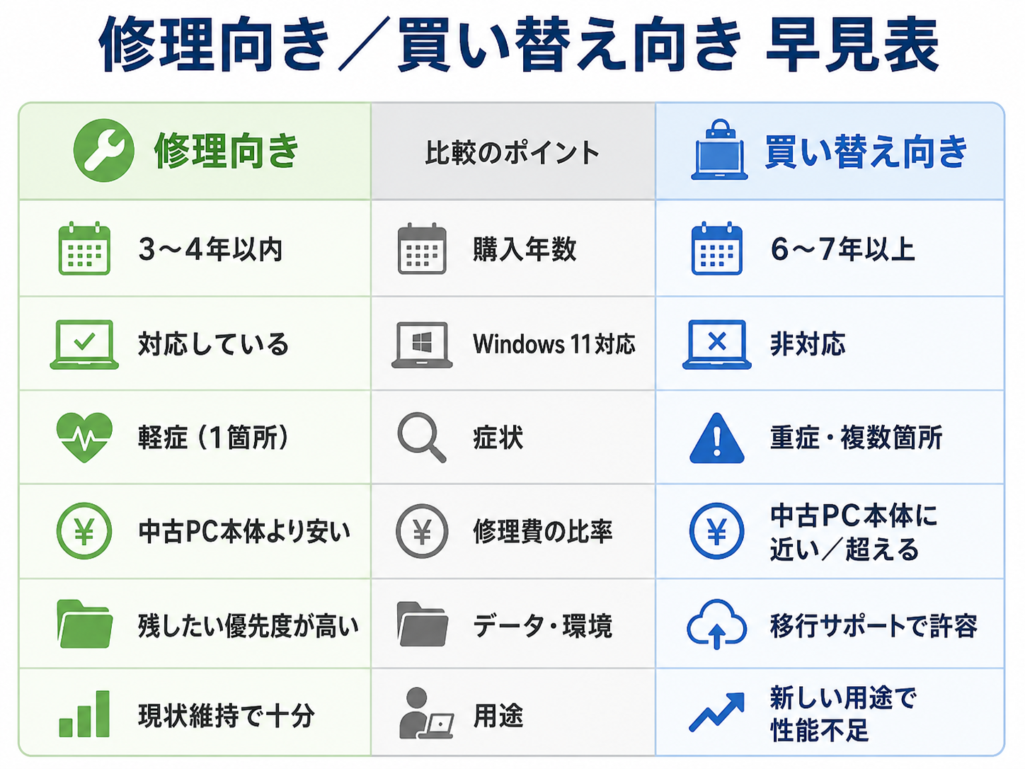 修理向きと買い替え向きの条件を左右で比較する早見表