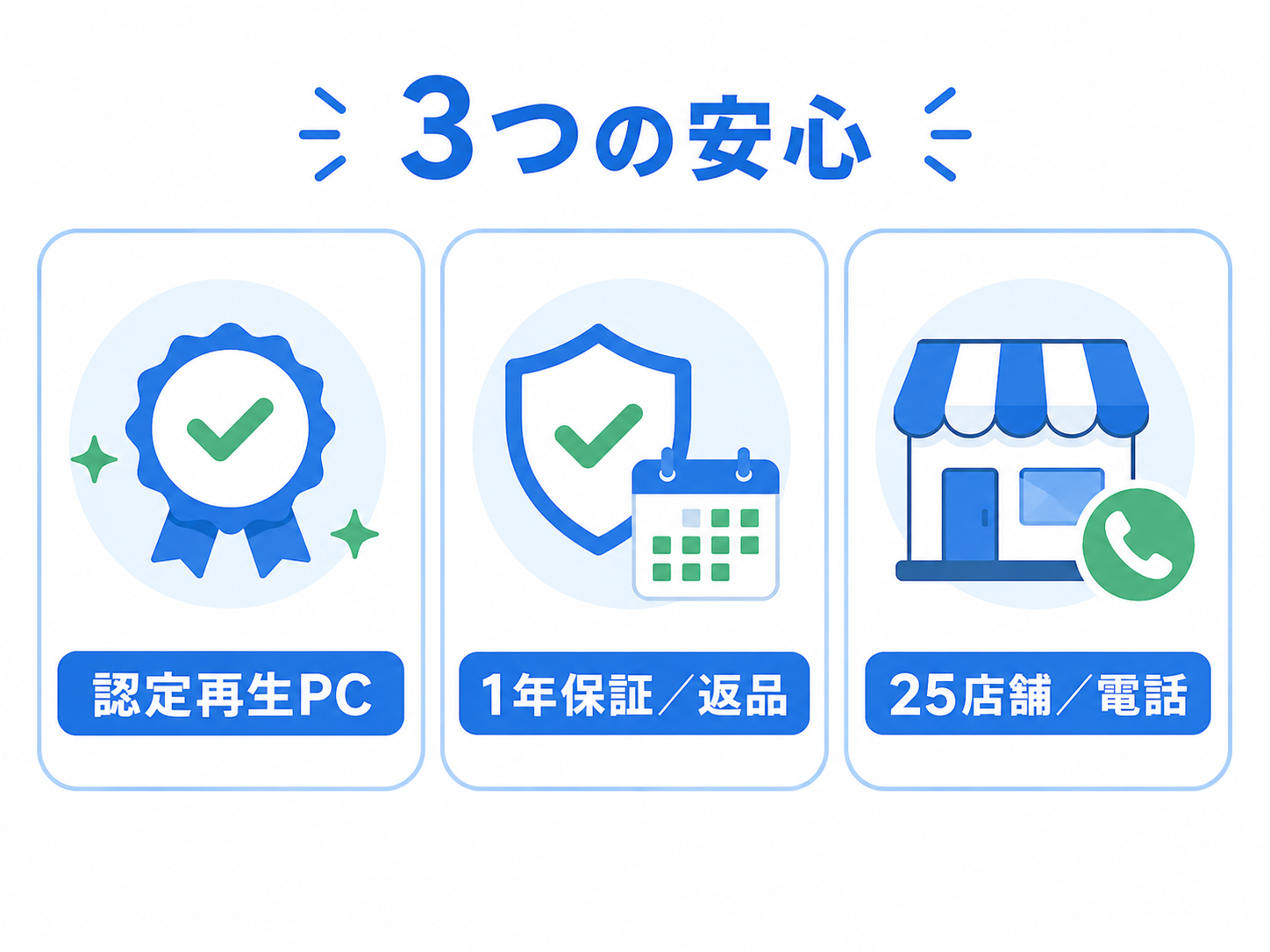 パソコン市場の3つの安心ポイントを示すイラスト