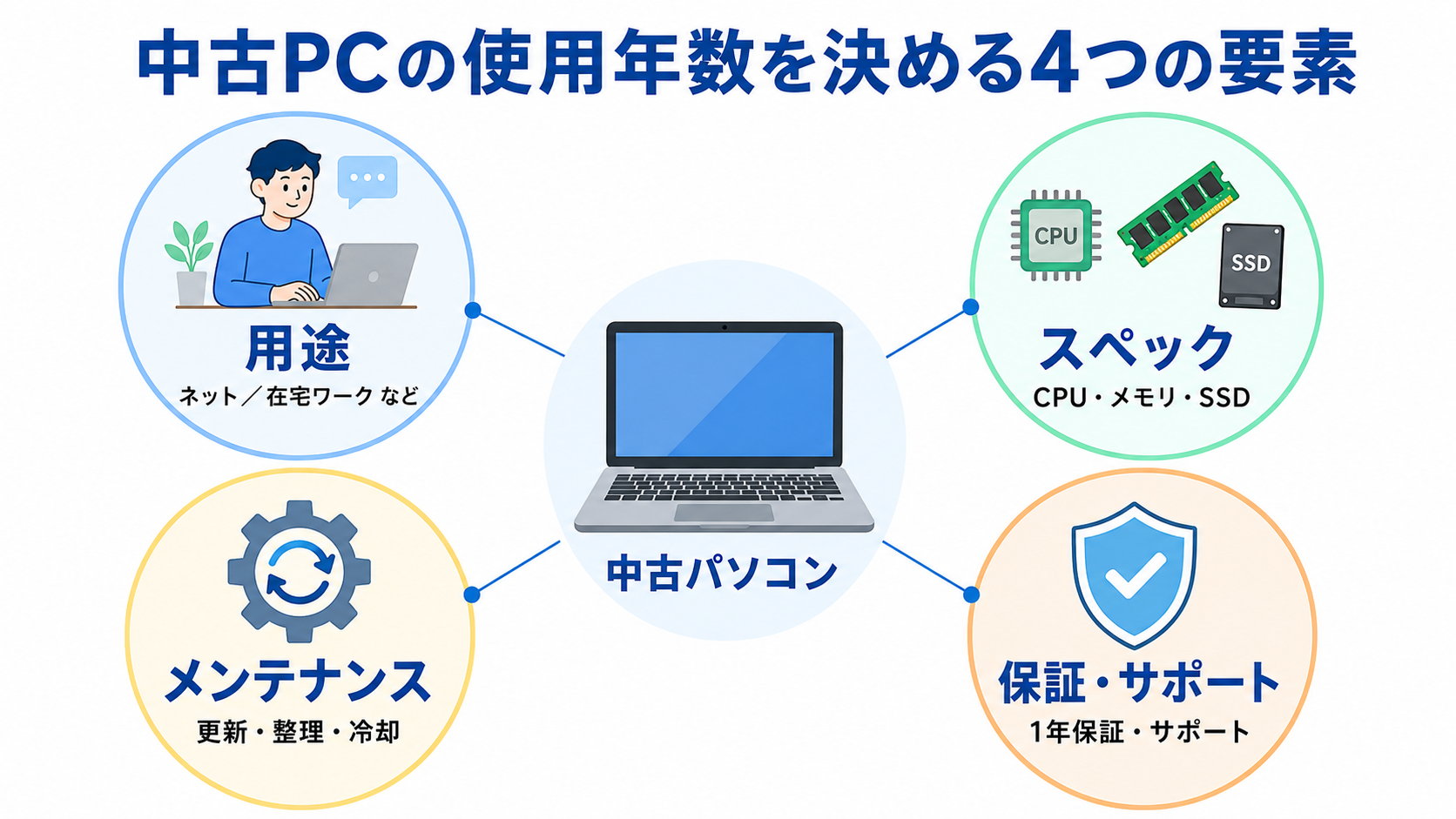 中古PCの使用年数を決める用途・スペック・メンテナンス・保証の4要素を示す図解