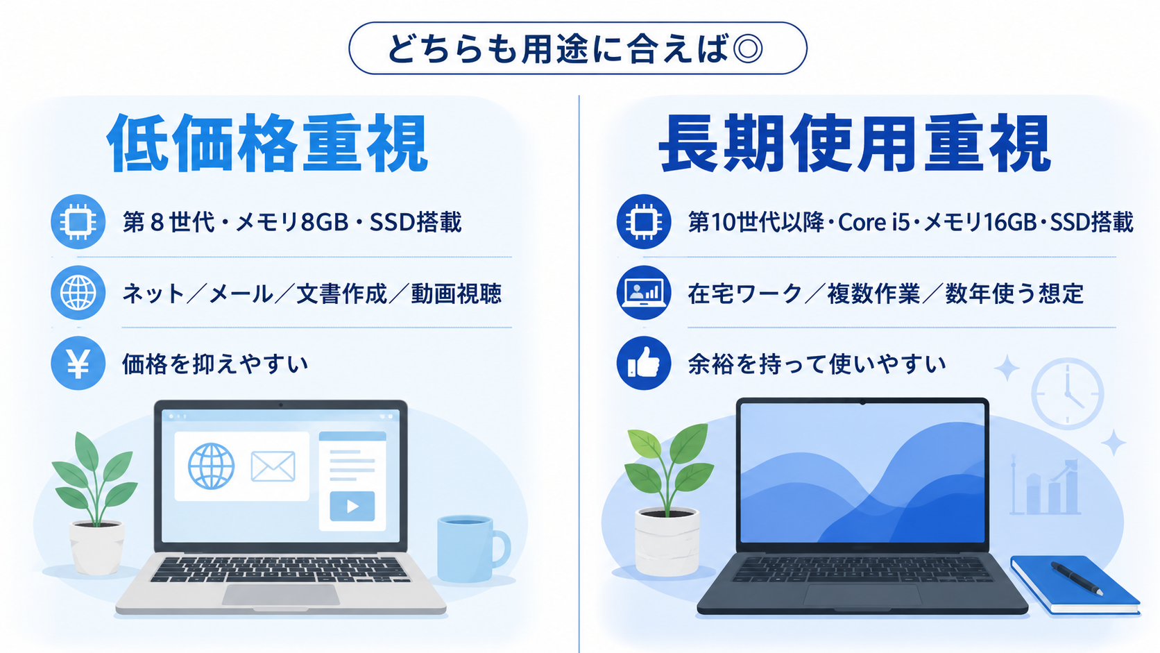 低価格重視と長期使用重視の中古パソコン選び方を並列比較した図