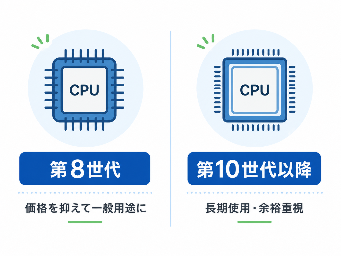 第8世代と第10世代以降のCPU特性の違いを示す図