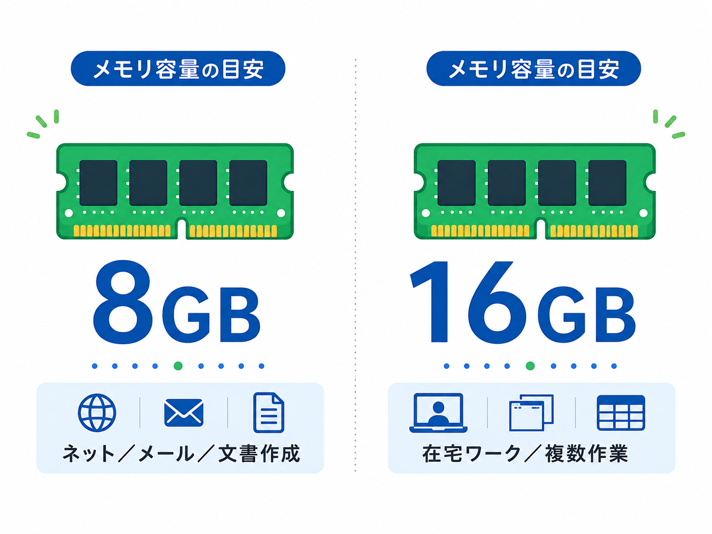 メモリ8GBと16GBそれぞれが向いている使い方の違いを示す図