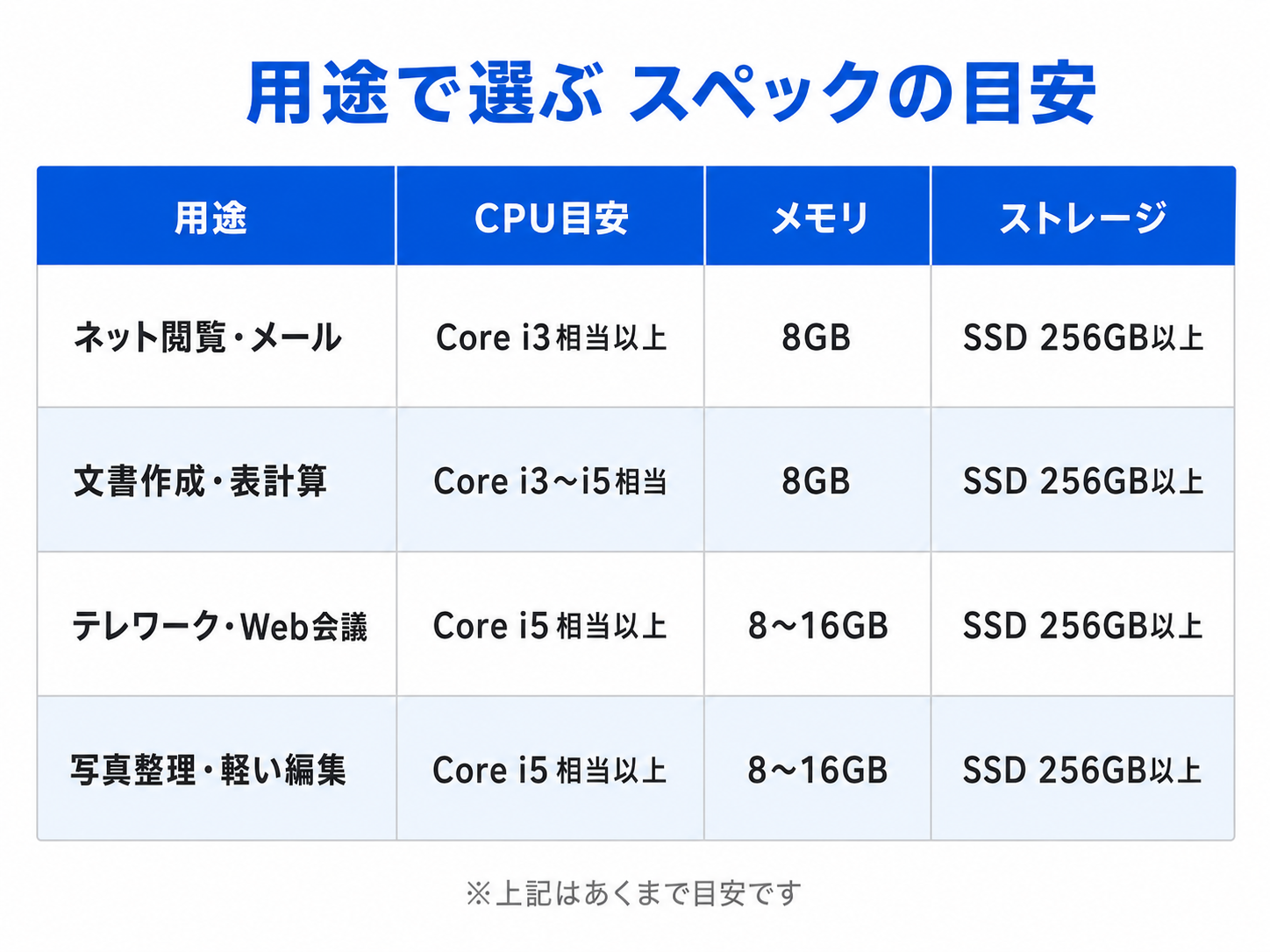 用途で選ぶスペックの目安の表。ネット閲覧・メール、文書作成・表計算、テレワーク・Web会議、写真整理・軽い編集の4つの用途ごとにCPU目安・メモリ・ストレージをまとめている
