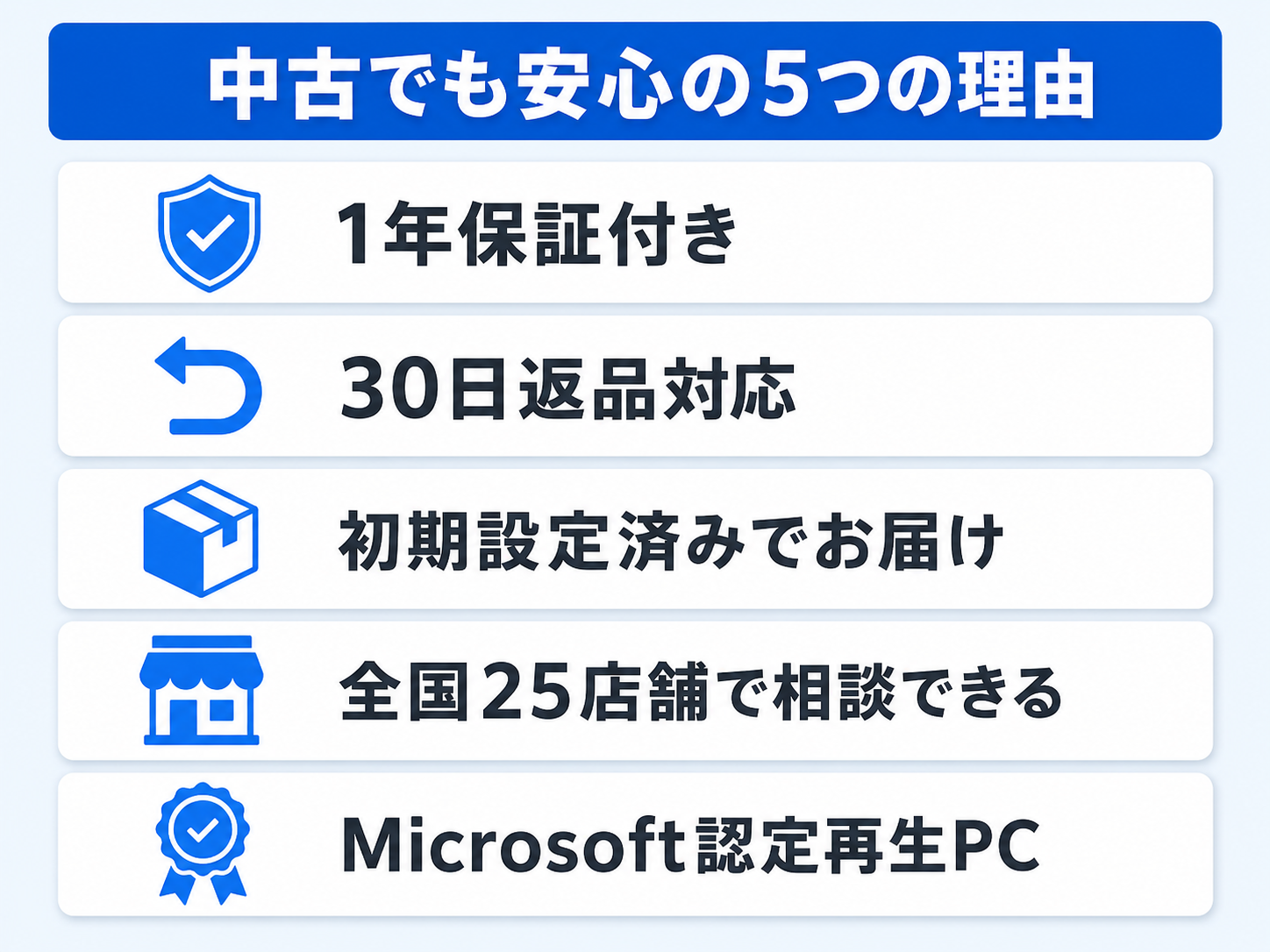 中古でも安心の5つの理由。1年保証付き・30日返品（通信販売のみ）・初期設定済みでお届け・全国25店舗で相談できる・Microsoft認定再生PCを並べた図