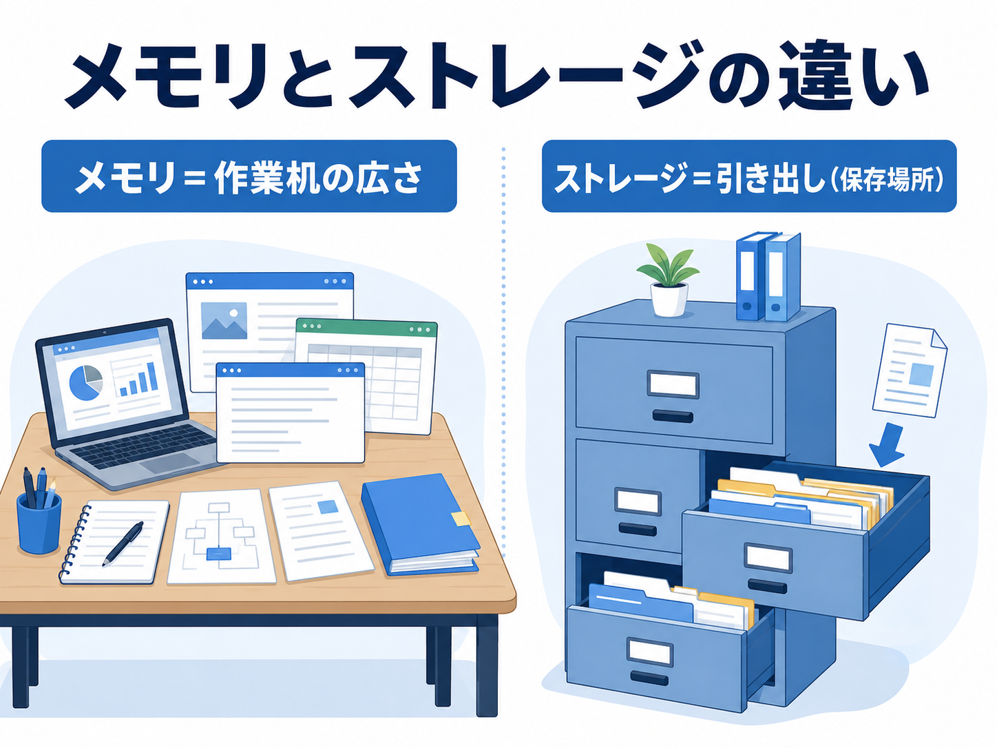 メモリを作業机、ストレージを引き出しにたとえて違いを説明する図