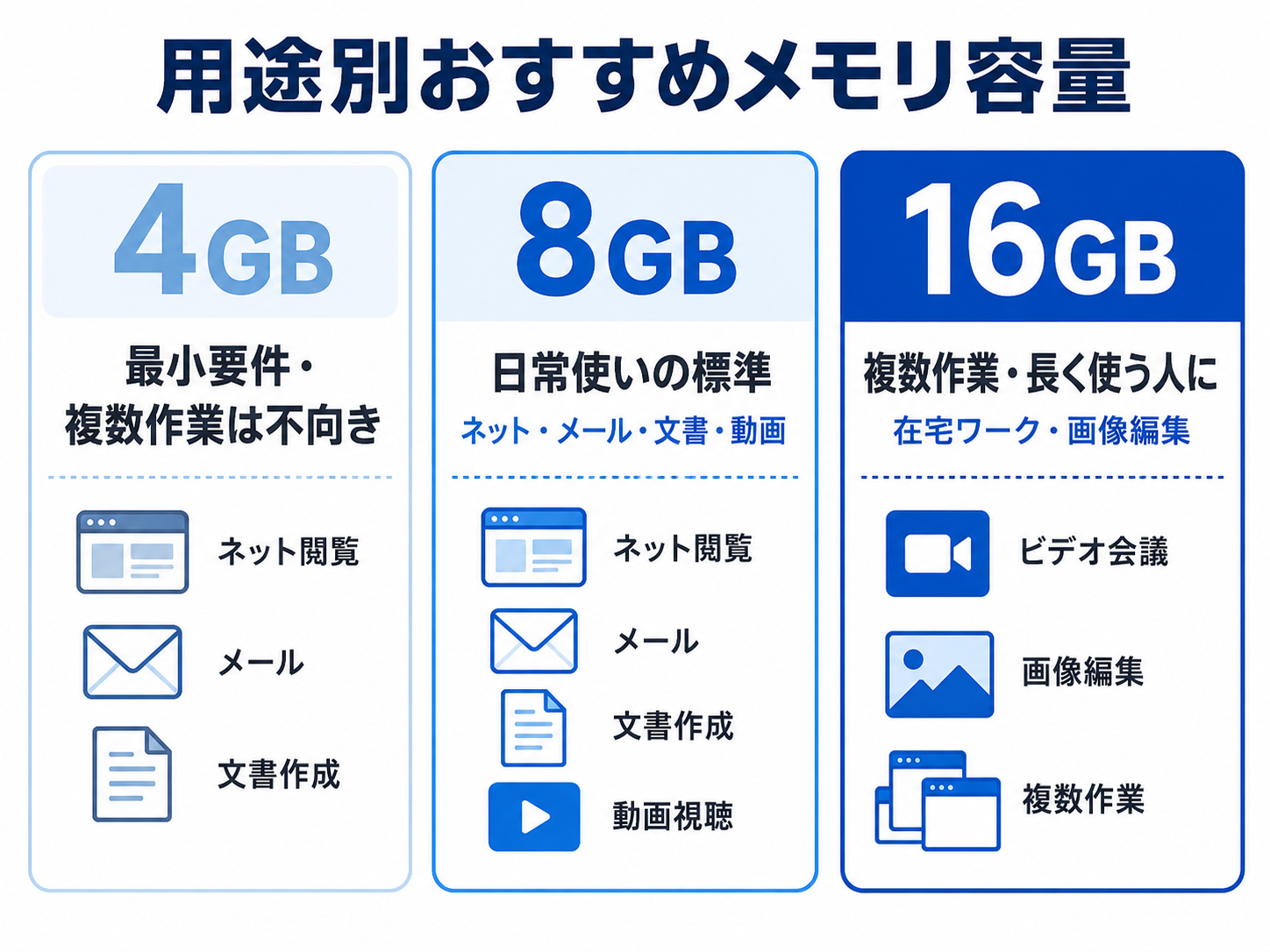 4GB、8GB、16GBの用途別メモリ容量を比較した早見表