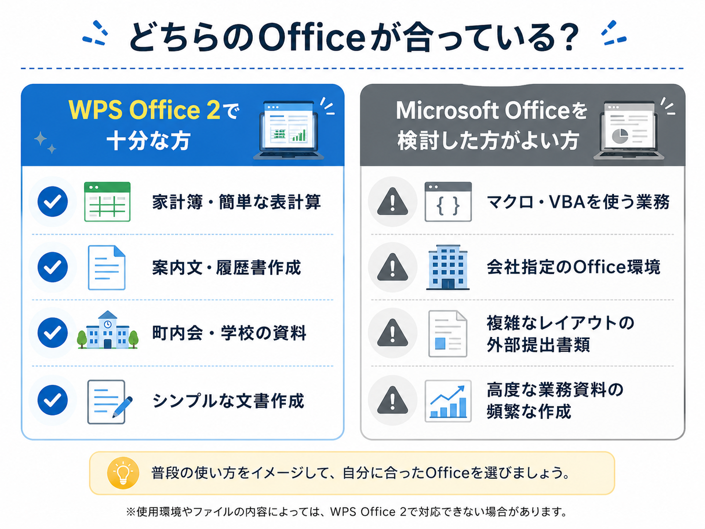 WPS Office 2で十分な人とMicrosoft Officeが必要な人を整理した比較図。家庭用途はWPS Office 2、マクロや会社指定がある業務用途はMicrosoft Officeが目安