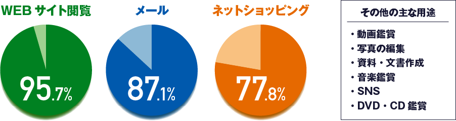 パソコンの主な用途