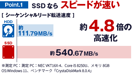 SSDならスピードが速い