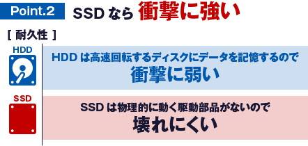 SSDなら衝撃に強い
